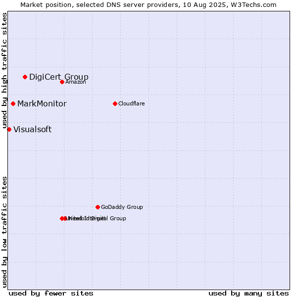 Market position of DigiCert Group vs. MarkMonitor vs. Visualsoft