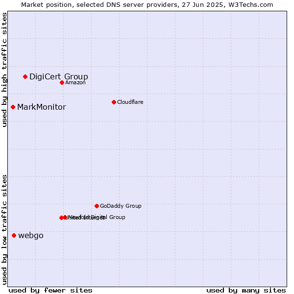 Market position of DigiCert Group vs. webgo vs. MarkMonitor