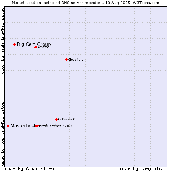 Market position of DigiCert Group vs. Masterhost