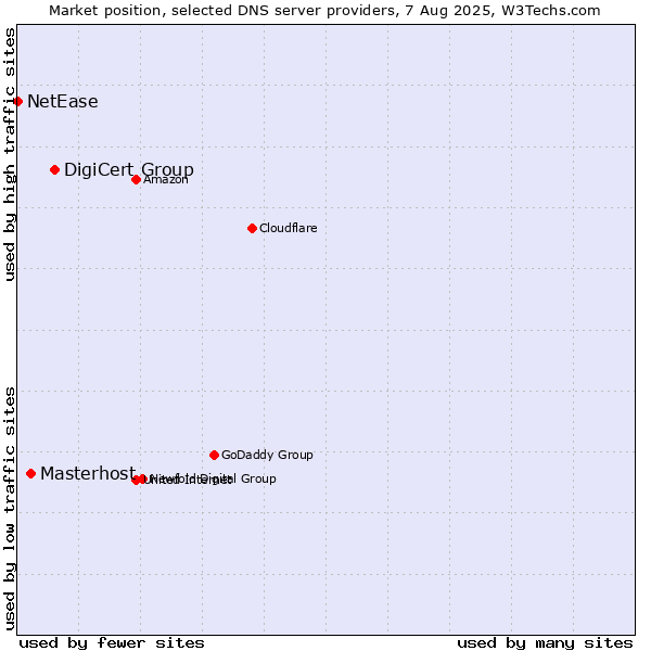 Market position of DigiCert Group vs. Masterhost vs. NetEase