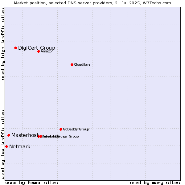 Market position of DigiCert Group vs. Masterhost vs. Netmark