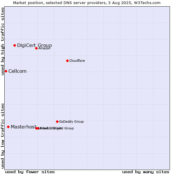 Market position of DigiCert Group vs. Masterhost vs. Cellcom
