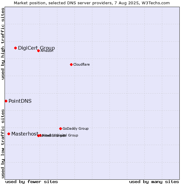 Market position of DigiCert Group vs. Masterhost vs. PointDNS