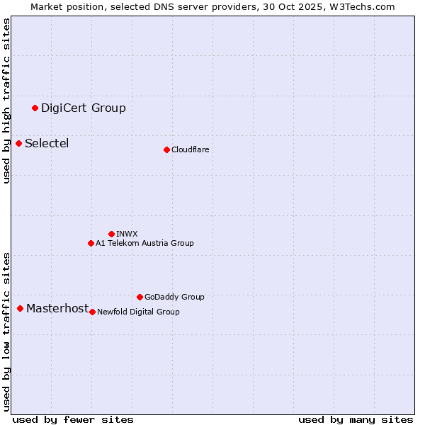 Market position of DigiCert Group vs. Masterhost vs. Selectel