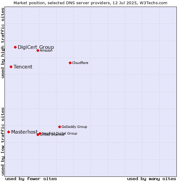 Market position of DigiCert Group vs. Tencent vs. Masterhost