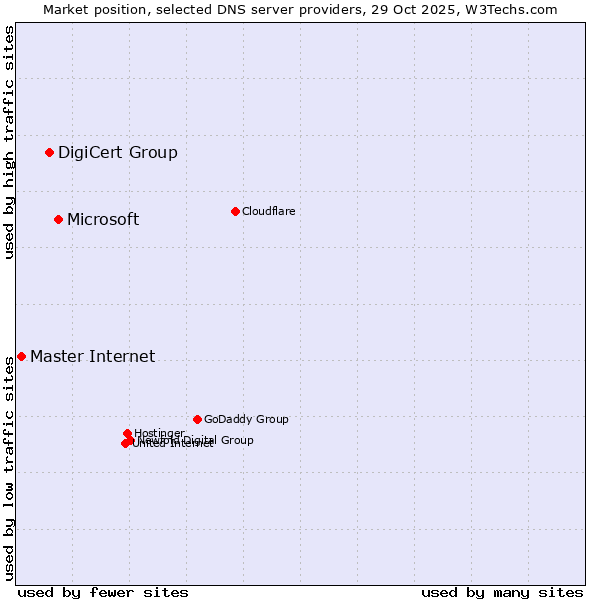 Market position of Microsoft vs. DigiCert Group vs. Master Internet