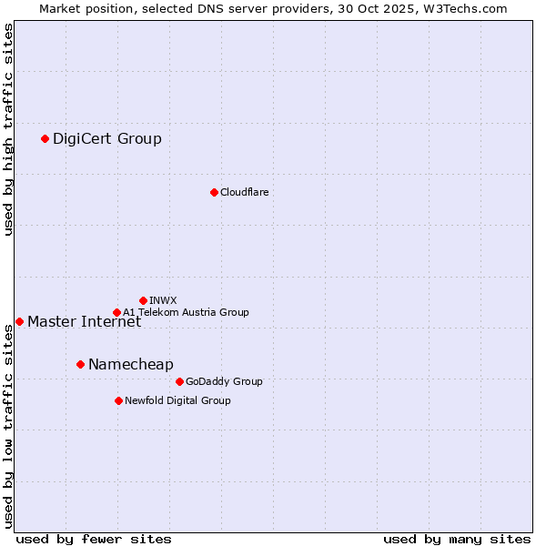 Market position of Namecheap vs. DigiCert Group vs. Master Internet