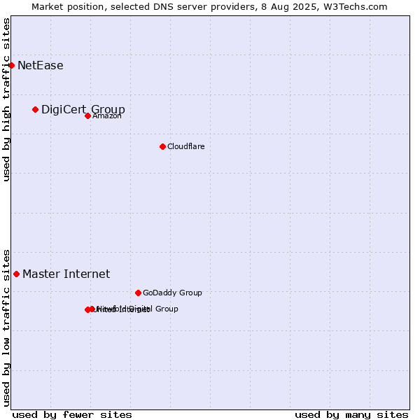 Market position of DigiCert Group vs. Master Internet vs. NetEase