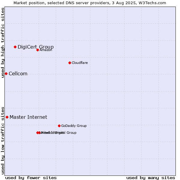Market position of DigiCert Group vs. Master Internet vs. Cellcom
