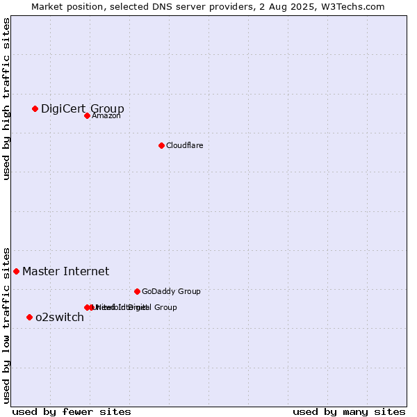 Market position of DigiCert Group vs. o2switch vs. Master Internet