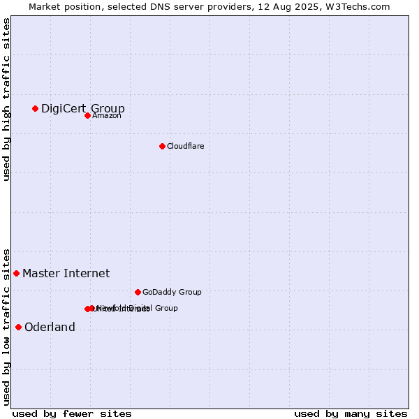 Market position of DigiCert Group vs. Oderland vs. Master Internet