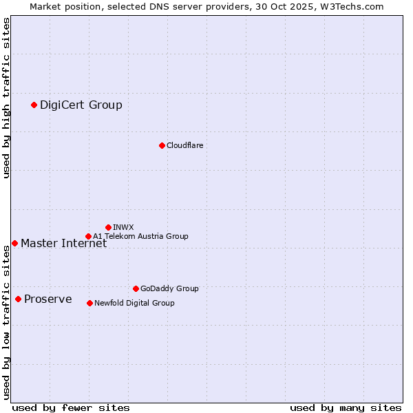 Market position of DigiCert Group vs. Proserve vs. Master Internet