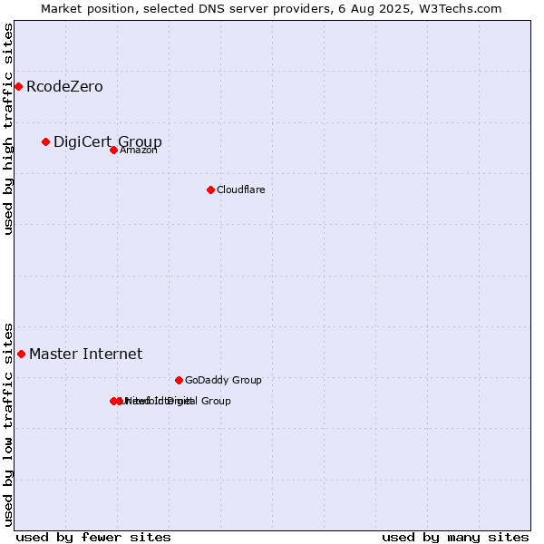 Market position of DigiCert Group vs. Master Internet vs. RcodeZero