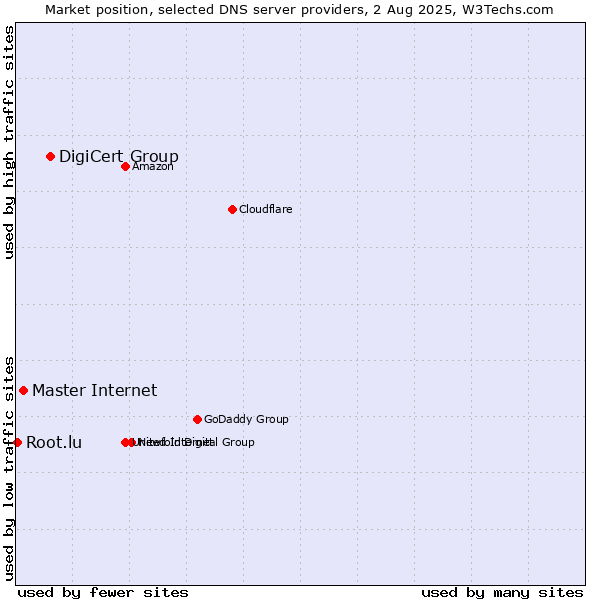 Market position of DigiCert Group vs. Master Internet vs. Root.lu