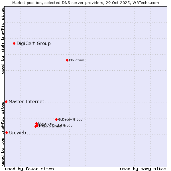 Market position of DigiCert Group vs. Uniweb vs. Master Internet