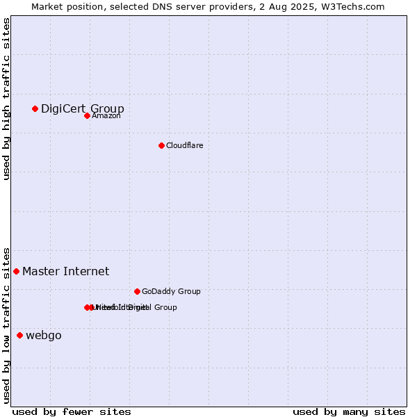 Market position of DigiCert Group vs. webgo vs. Master Internet