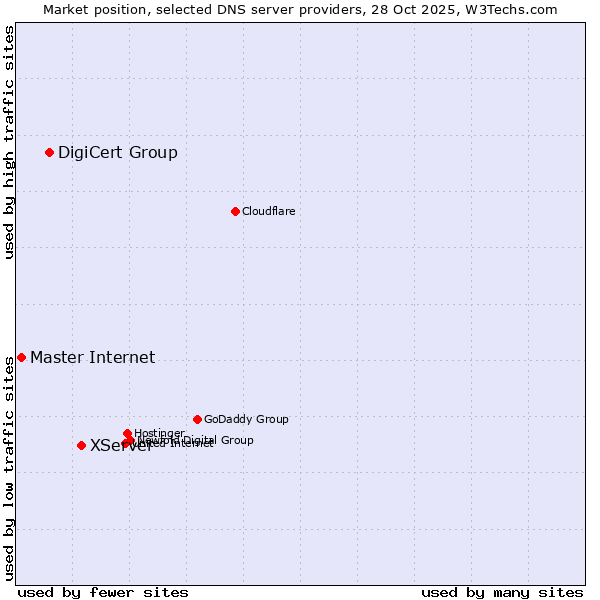 Market position of XServer vs. DigiCert Group vs. Master Internet