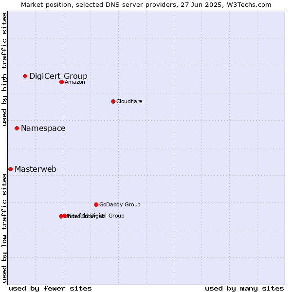 Market position of DigiCert Group vs. Namespace vs. Masterweb