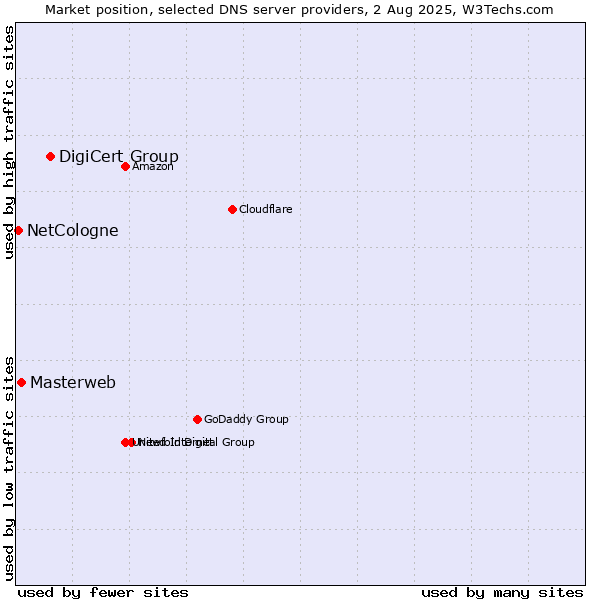 Market position of DigiCert Group vs. Masterweb vs. NetCologne