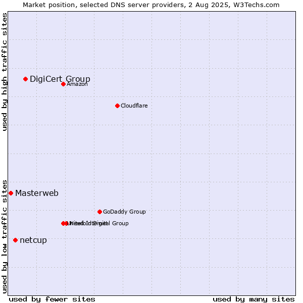 Market position of DigiCert Group vs. netcup vs. Masterweb