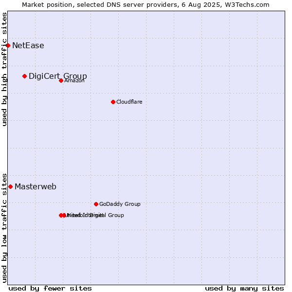 Market position of DigiCert Group vs. Masterweb vs. NetEase