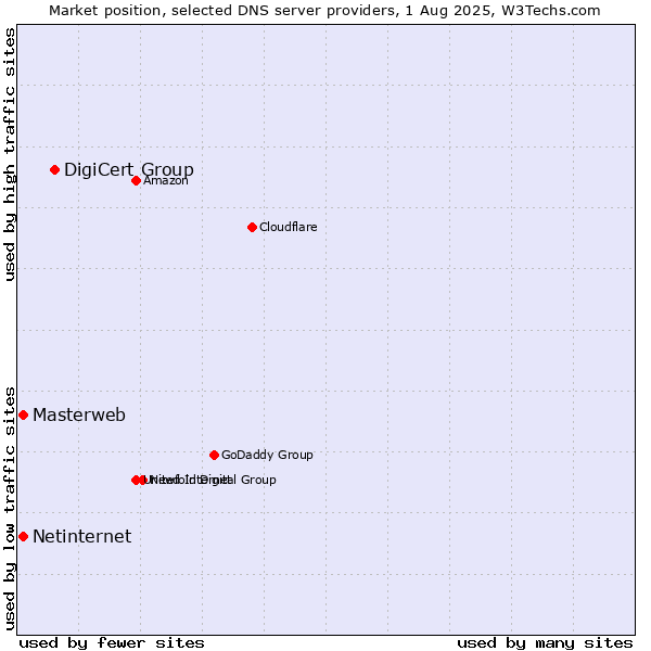 Market position of DigiCert Group vs. Masterweb vs. Netinternet
