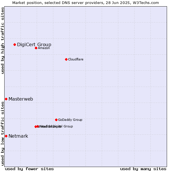 Market position of DigiCert Group vs. Masterweb vs. Netmark