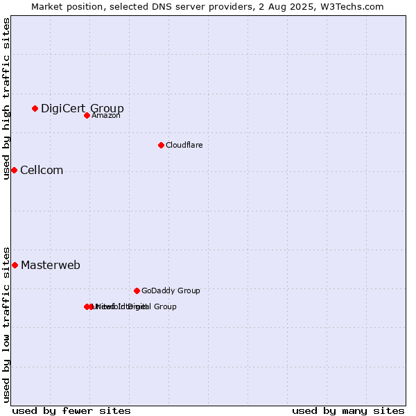Market position of DigiCert Group vs. Masterweb vs. Cellcom