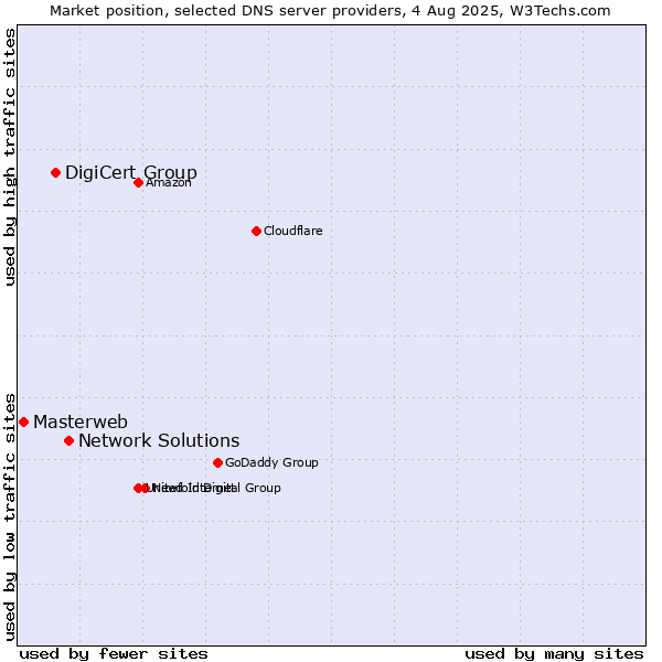Market position of Network Solutions vs. DigiCert Group vs. Masterweb