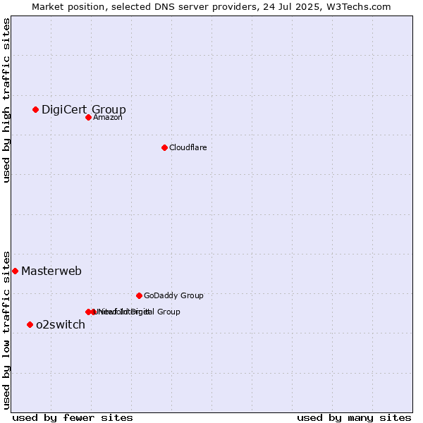 Market position of DigiCert Group vs. o2switch vs. Masterweb