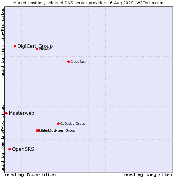 Market position of DigiCert Group vs. OpenSRS vs. Masterweb