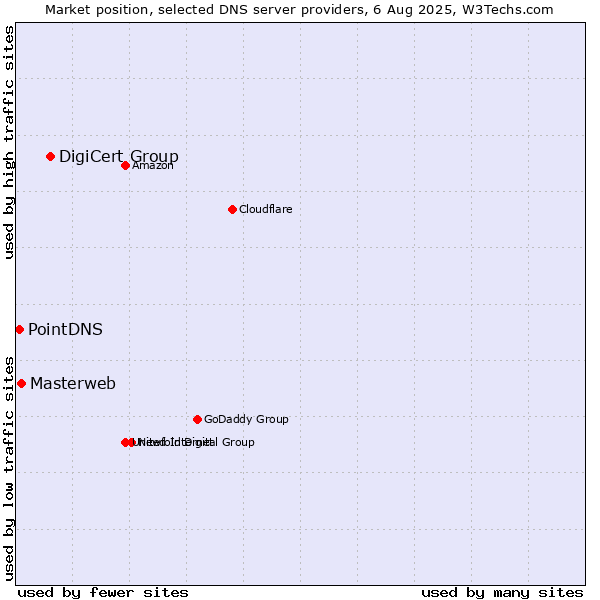 Market position of DigiCert Group vs. Masterweb vs. PointDNS