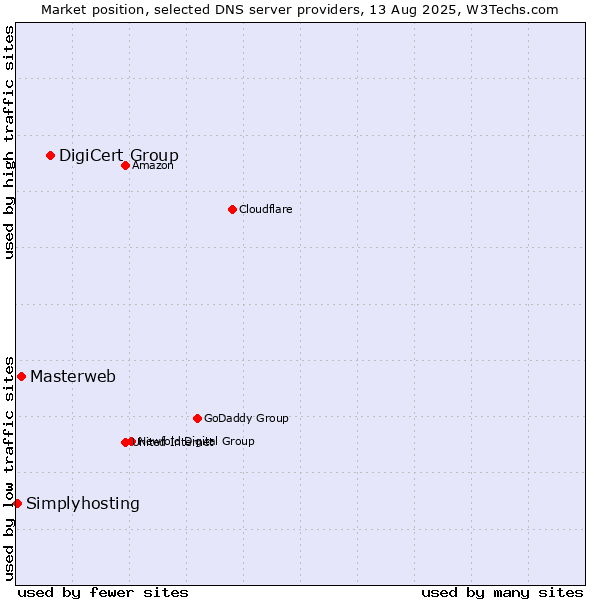 Market position of DigiCert Group vs. Masterweb vs. Simplyhosting