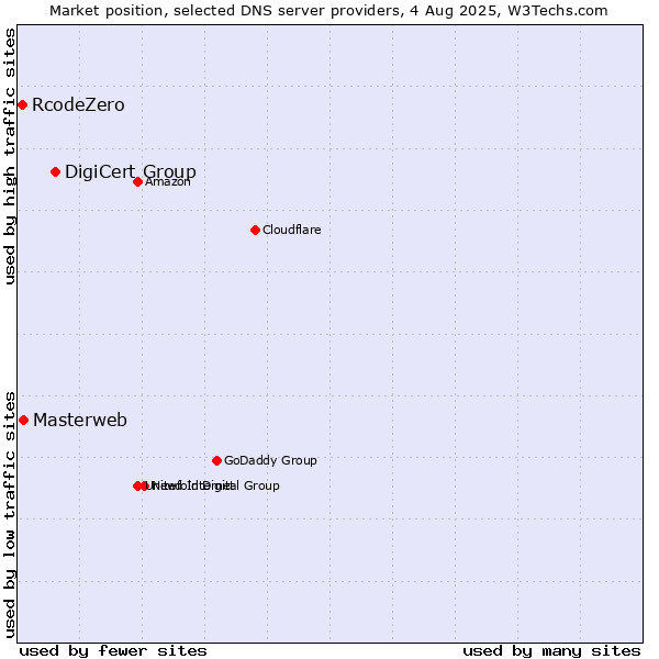 Market position of DigiCert Group vs. Masterweb vs. RcodeZero