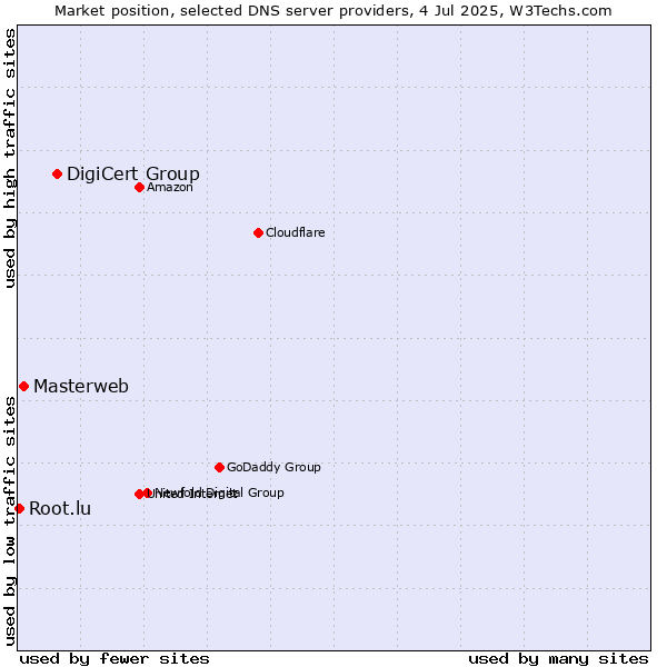 Market position of DigiCert Group vs. Masterweb vs. Root.lu