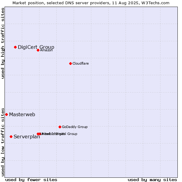 Market position of DigiCert Group vs. Serverplan vs. Masterweb