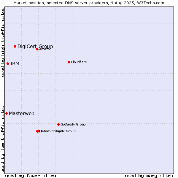 Market position of DigiCert Group vs. IBM vs. Masterweb