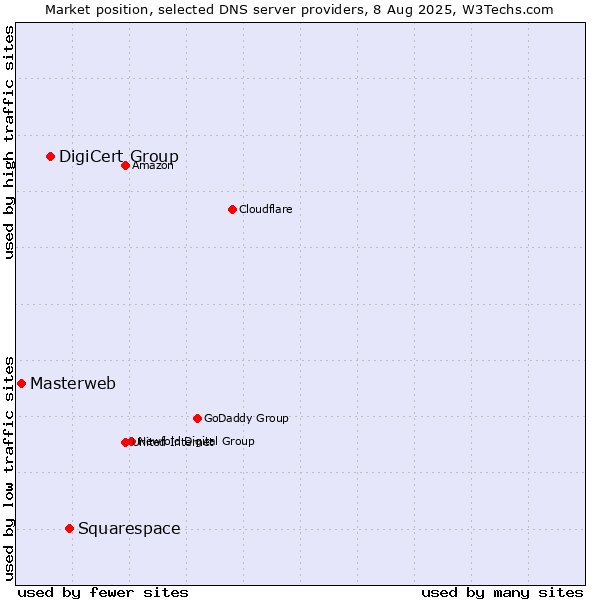 Market position of Squarespace vs. DigiCert Group vs. Masterweb