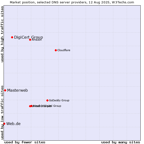 Market position of DigiCert Group vs. Masterweb vs. Web.de