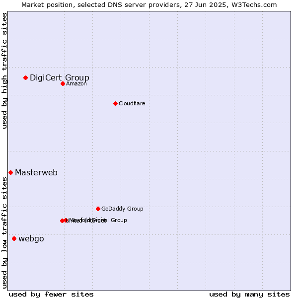 Market position of DigiCert Group vs. webgo vs. Masterweb