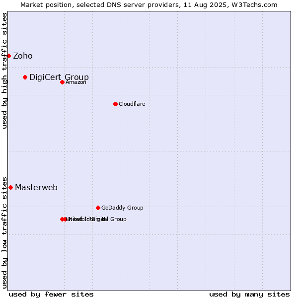 Market position of DigiCert Group vs. Masterweb vs. Zoho
