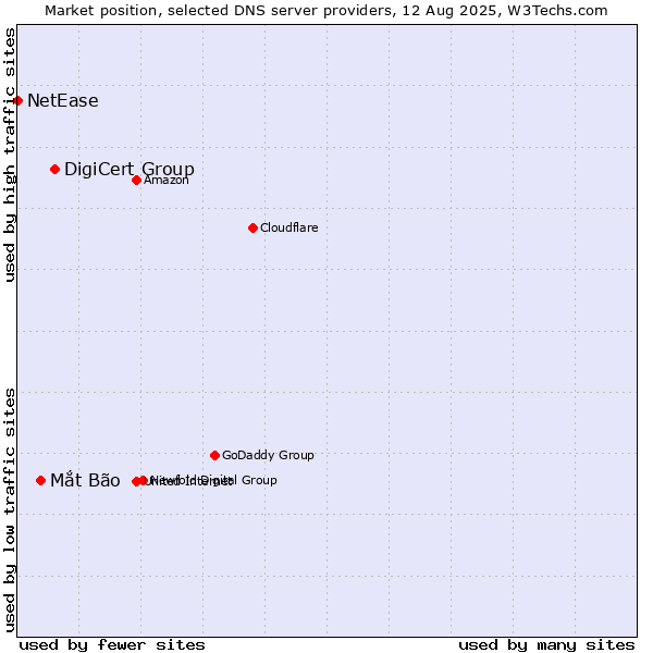 Market position of DigiCert Group vs. Mắt Bão vs. NetEase