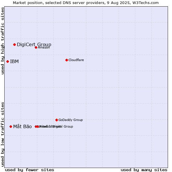 Market position of DigiCert Group vs. Mắt Bão vs. IBM
