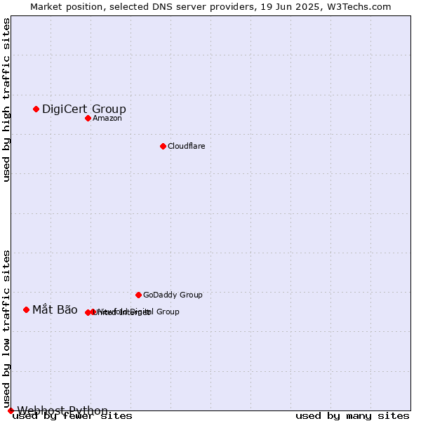 Market position of DigiCert Group vs. Mắt Bão vs. Webhost Python