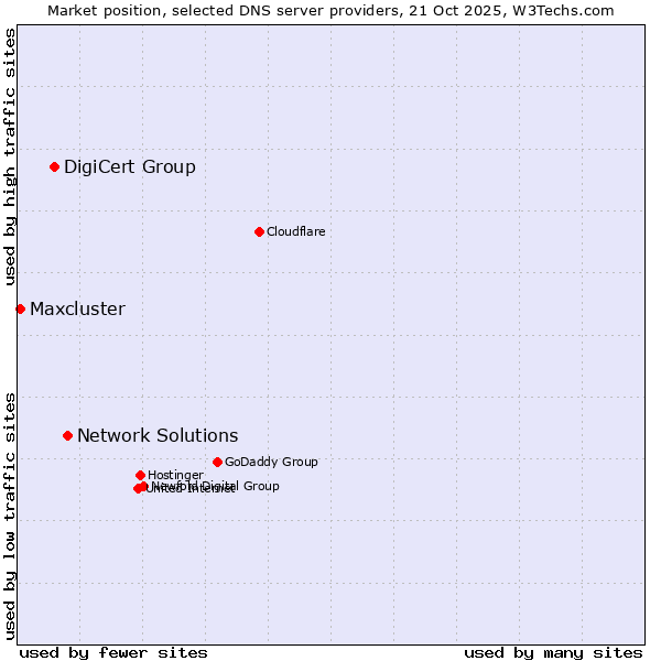 Market position of Network Solutions vs. DigiCert Group vs. Maxcluster