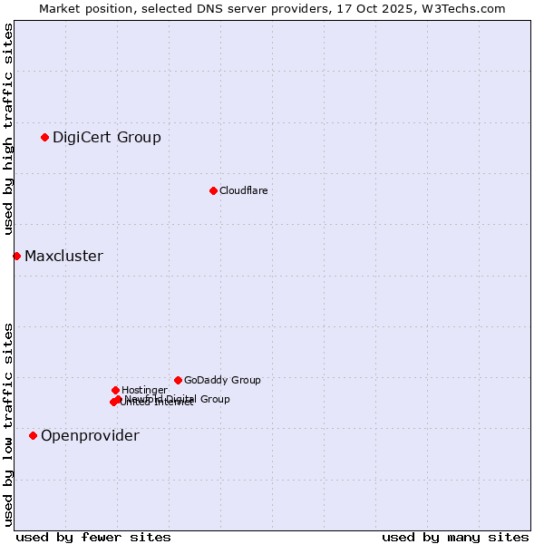 Market position of DigiCert Group vs. Openprovider vs. Maxcluster