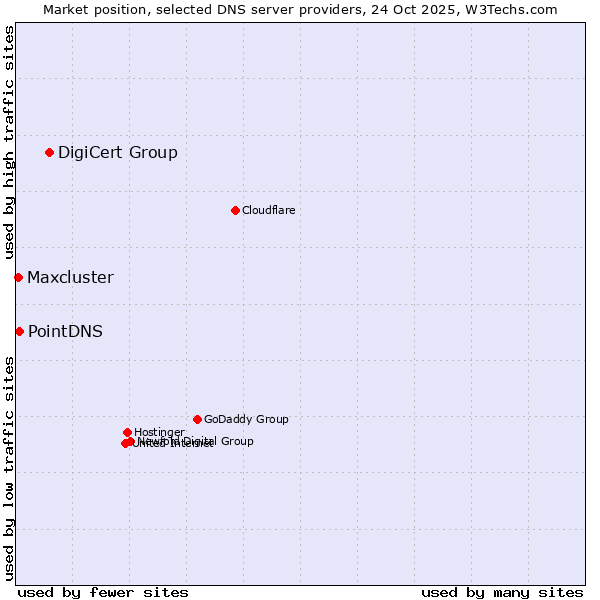 Market position of DigiCert Group vs. PointDNS vs. Maxcluster