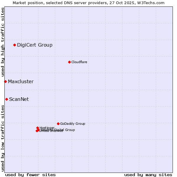 Market position of DigiCert Group vs. ScanNet vs. Maxcluster