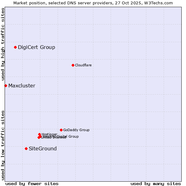 Market position of SiteGround vs. DigiCert Group vs. Maxcluster