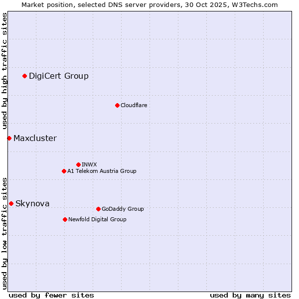 Market position of DigiCert Group vs. Skynova vs. Maxcluster